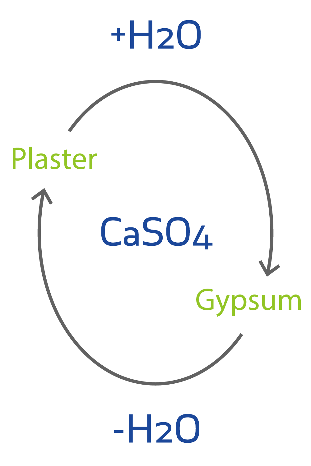 What is Gypsum